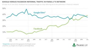 facebookがgoogleのトラフィックを追い抜きました
